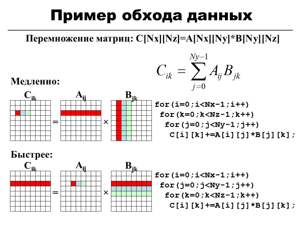 Пример обхода данных Перемножение матриц: C[Nx][Nz]=A[Nx][Ny]*B[Ny][Nz] for(i=0;i<Nx-1;i++) for(k=0;k<Nz-1;k++) for(j=0;j<Ny-1;j++) C[i][k]+=A[i][j]*B[j][k]; × = Cik Aij